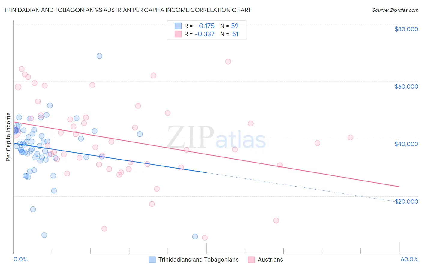 Trinidadian and Tobagonian vs Austrian Per Capita Income