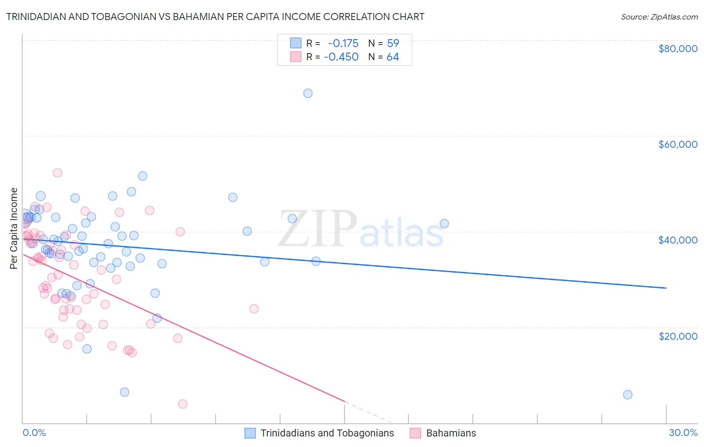 Trinidadian and Tobagonian vs Bahamian Per Capita Income