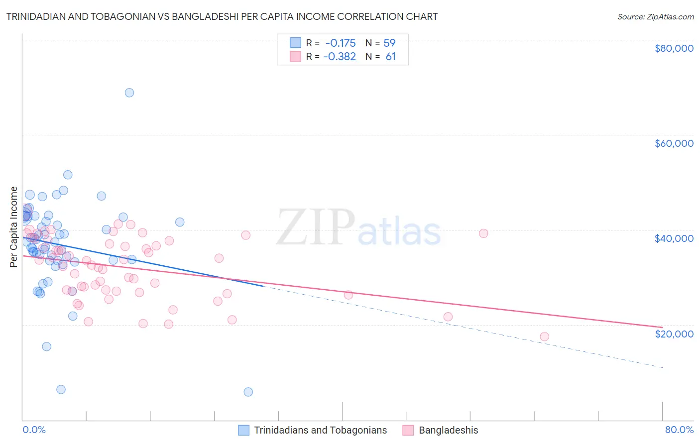 Trinidadian and Tobagonian vs Bangladeshi Per Capita Income