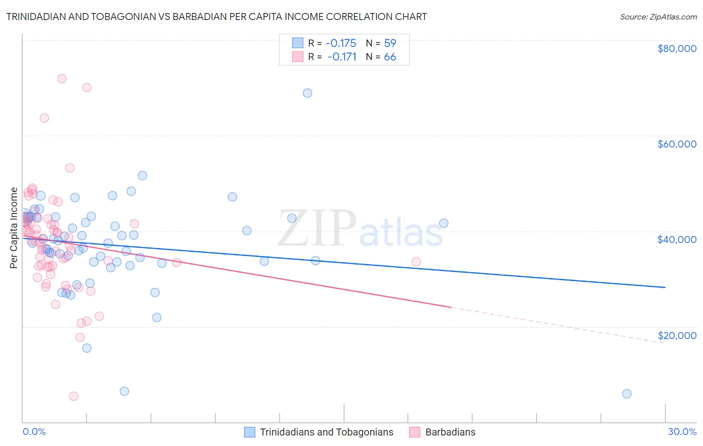 Trinidadian and Tobagonian vs Barbadian Per Capita Income