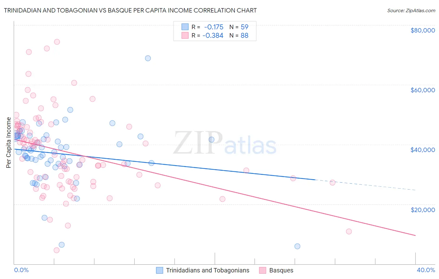 Trinidadian and Tobagonian vs Basque Per Capita Income