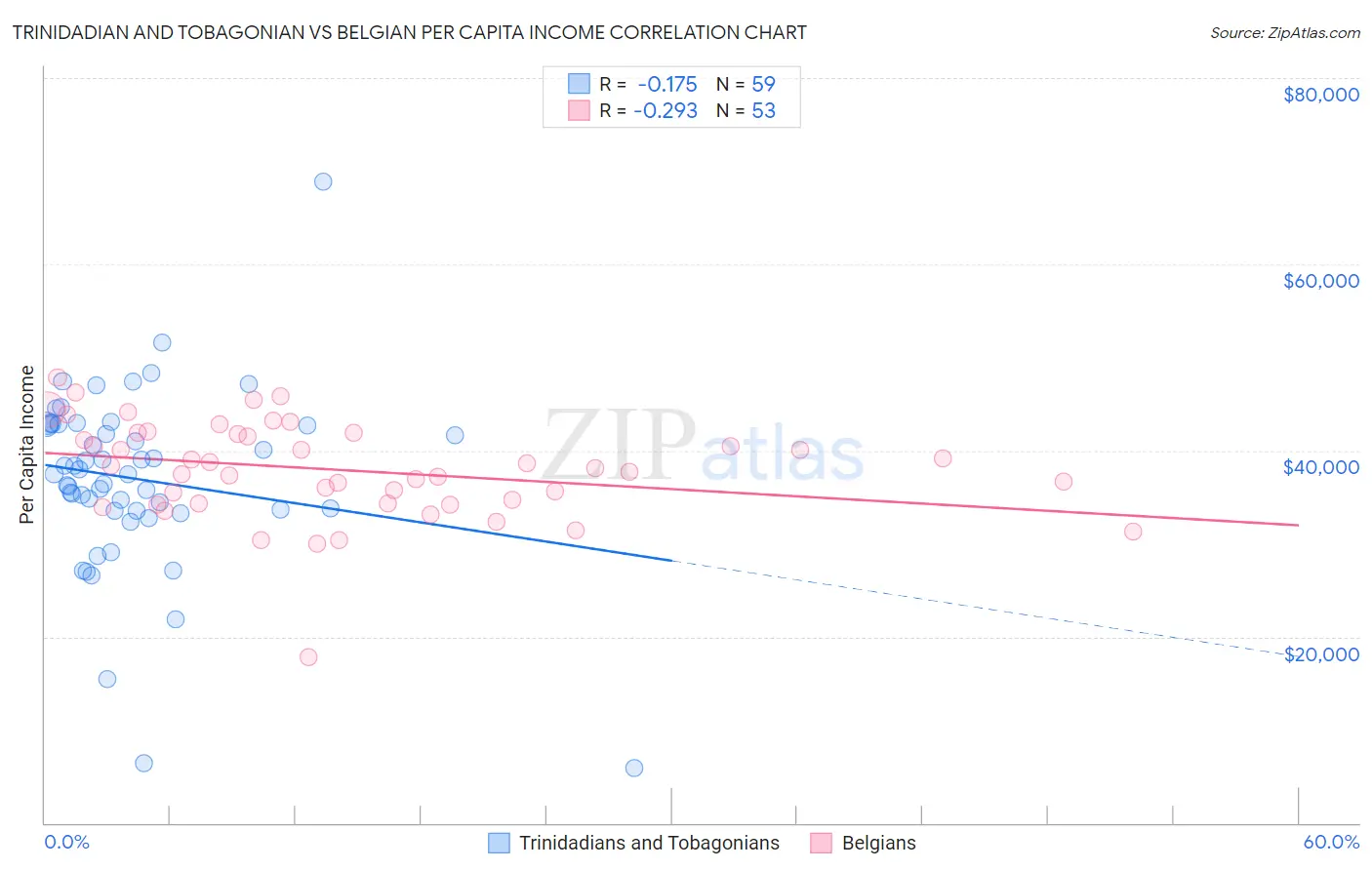 Trinidadian and Tobagonian vs Belgian Per Capita Income