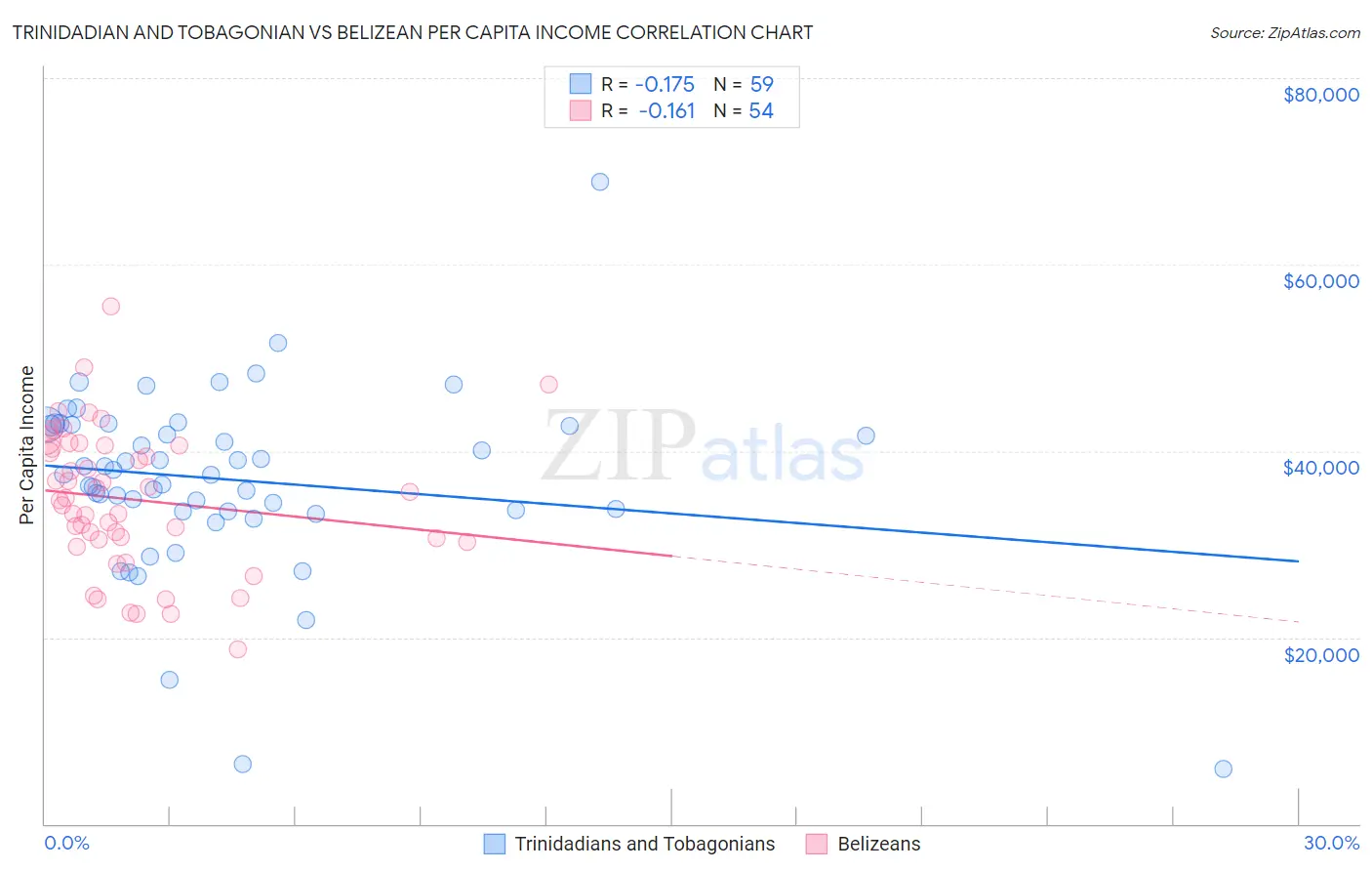Trinidadian and Tobagonian vs Belizean Per Capita Income