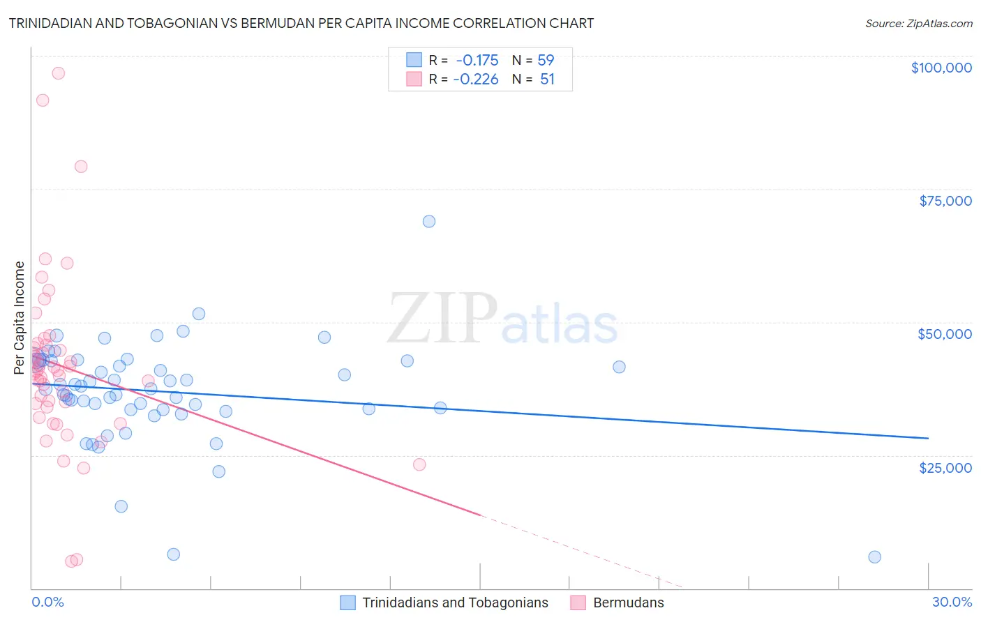 Trinidadian and Tobagonian vs Bermudan Per Capita Income