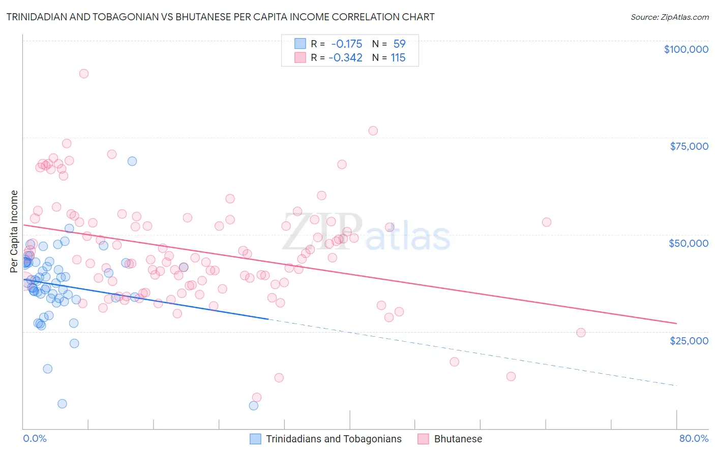 Trinidadian and Tobagonian vs Bhutanese Per Capita Income