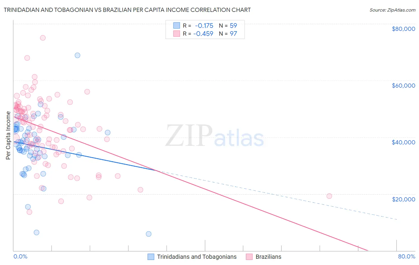 Trinidadian and Tobagonian vs Brazilian Per Capita Income