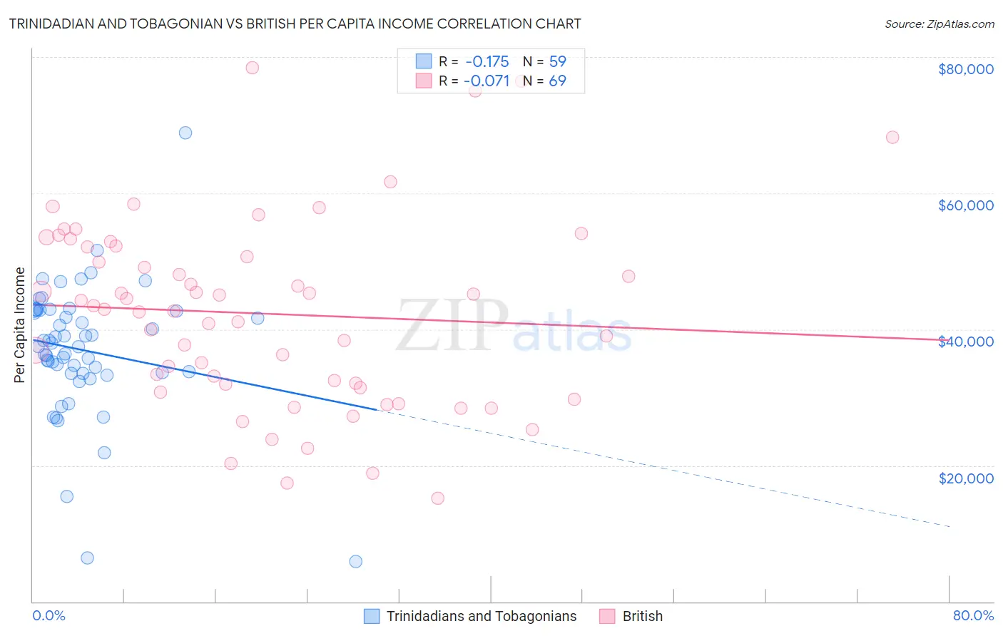 Trinidadian and Tobagonian vs British Per Capita Income