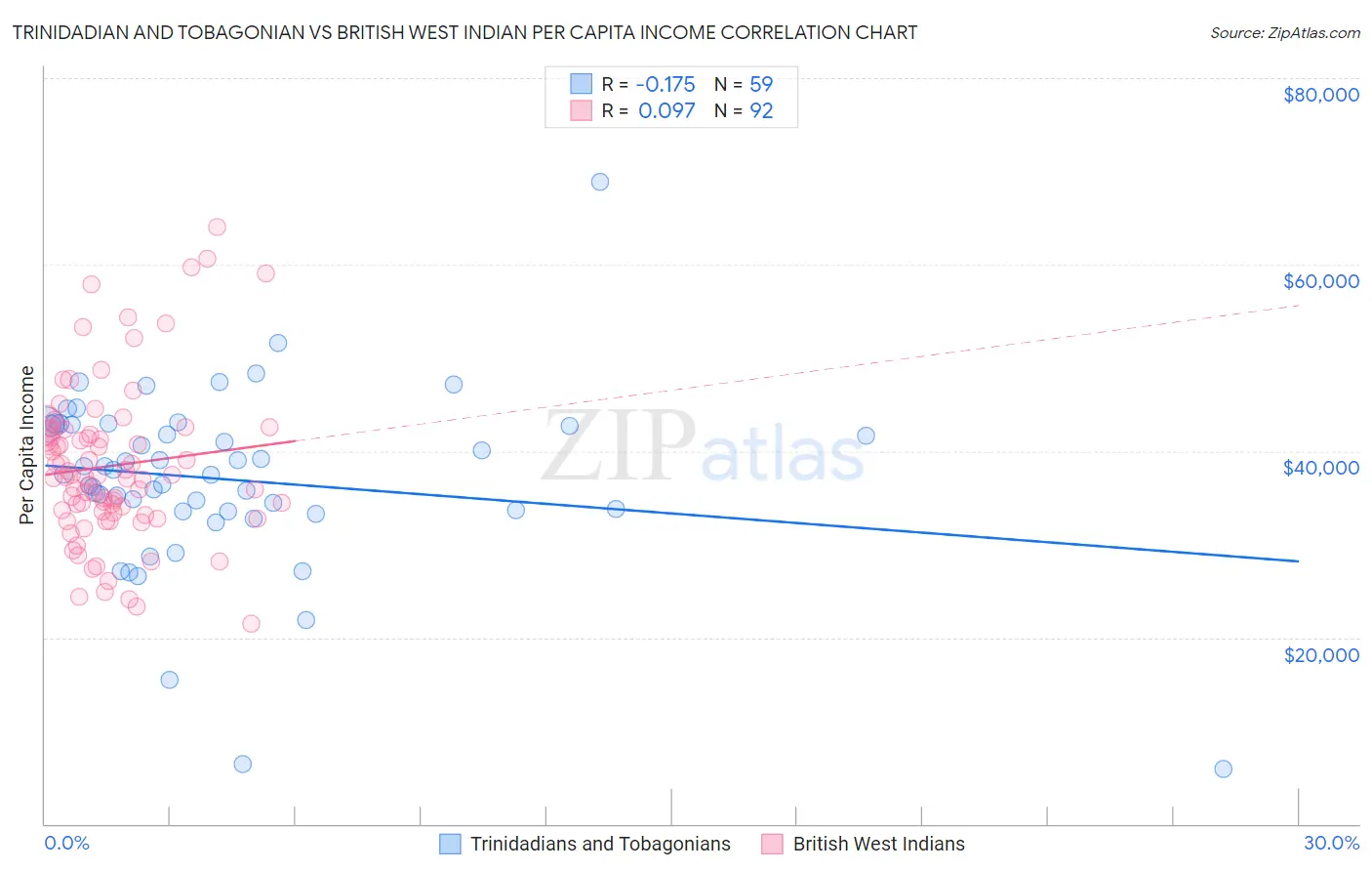 Trinidadian and Tobagonian vs British West Indian Per Capita Income