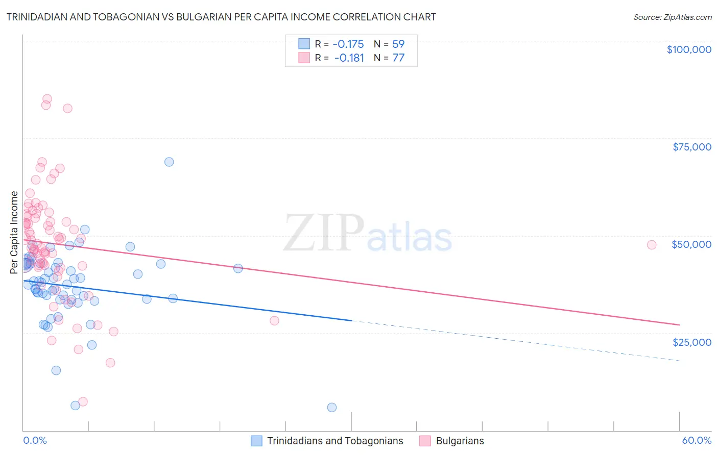 Trinidadian and Tobagonian vs Bulgarian Per Capita Income