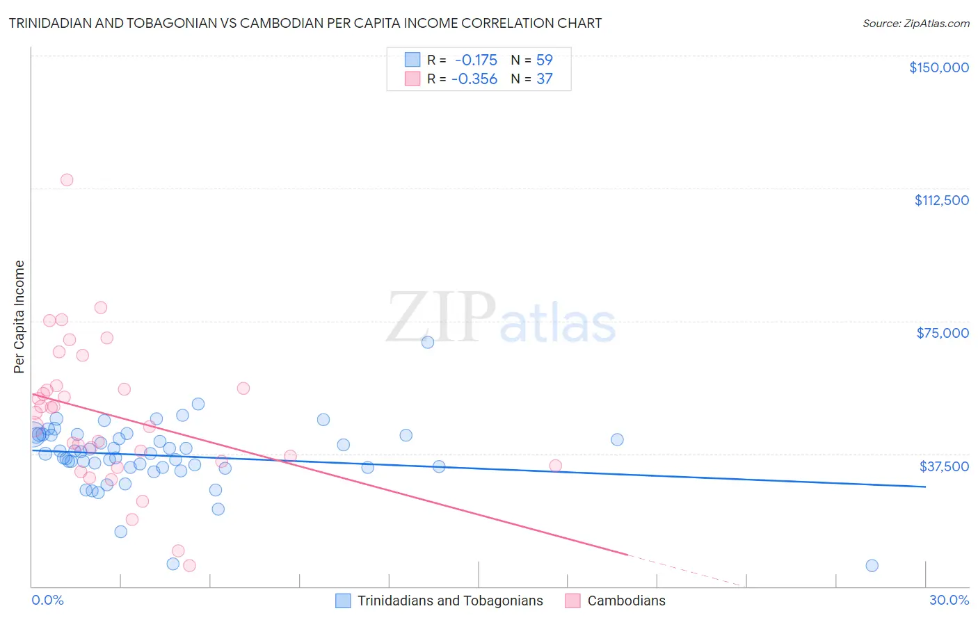 Trinidadian and Tobagonian vs Cambodian Per Capita Income