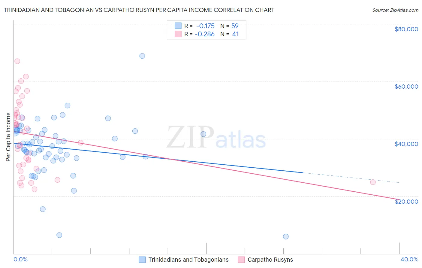 Trinidadian and Tobagonian vs Carpatho Rusyn Per Capita Income