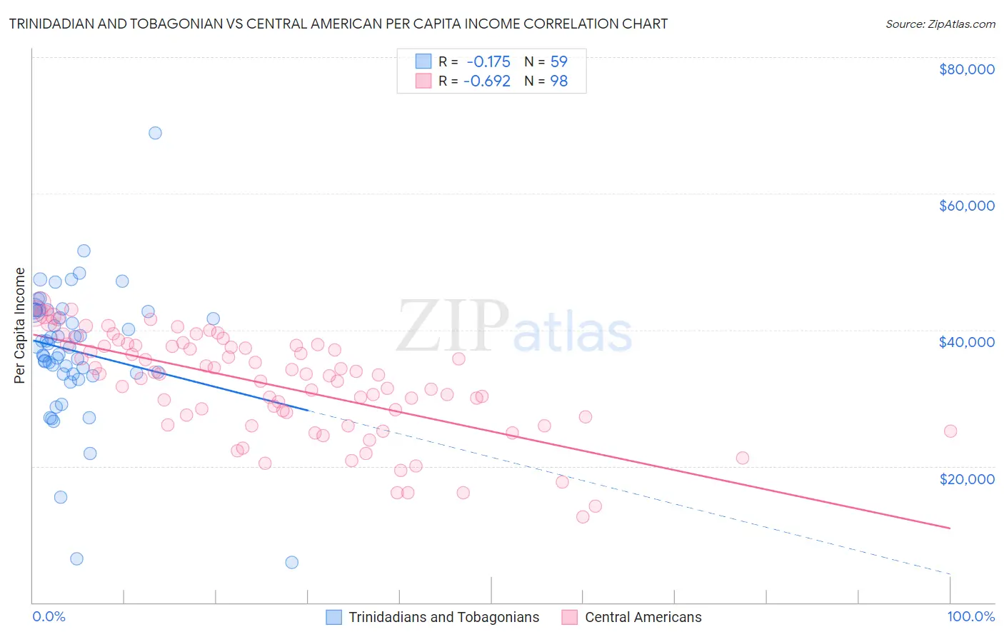 Trinidadian and Tobagonian vs Central American Per Capita Income