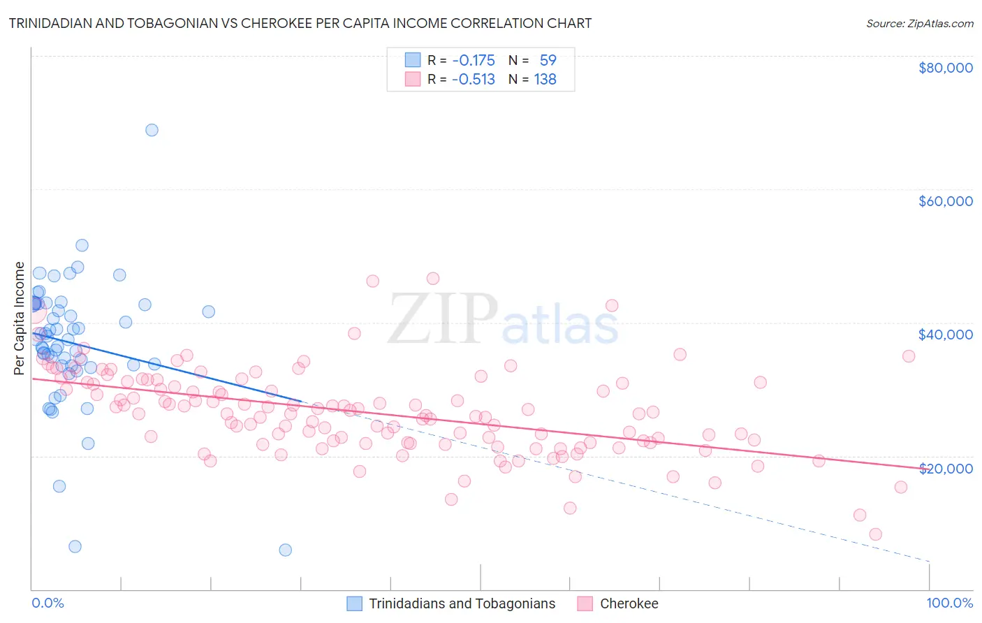 Trinidadian and Tobagonian vs Cherokee Per Capita Income