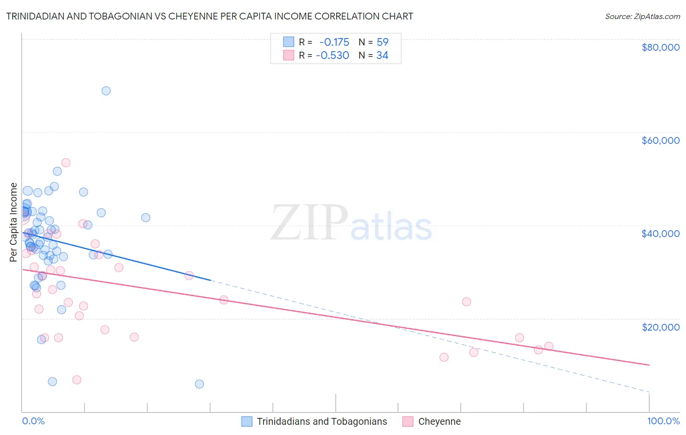 Trinidadian and Tobagonian vs Cheyenne Per Capita Income
