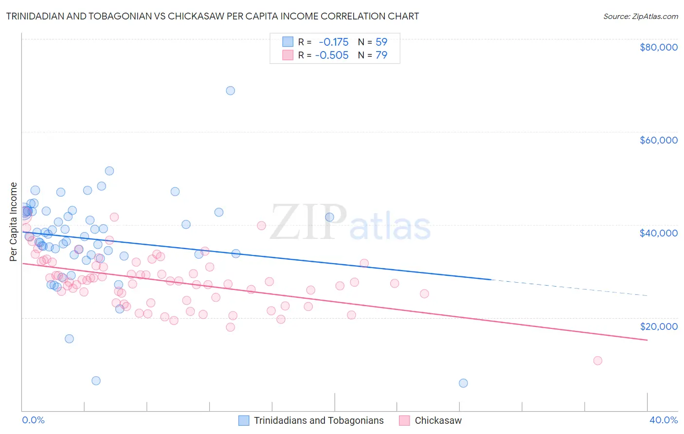 Trinidadian and Tobagonian vs Chickasaw Per Capita Income