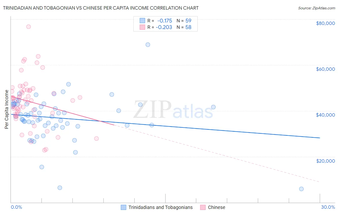 Trinidadian and Tobagonian vs Chinese Per Capita Income
