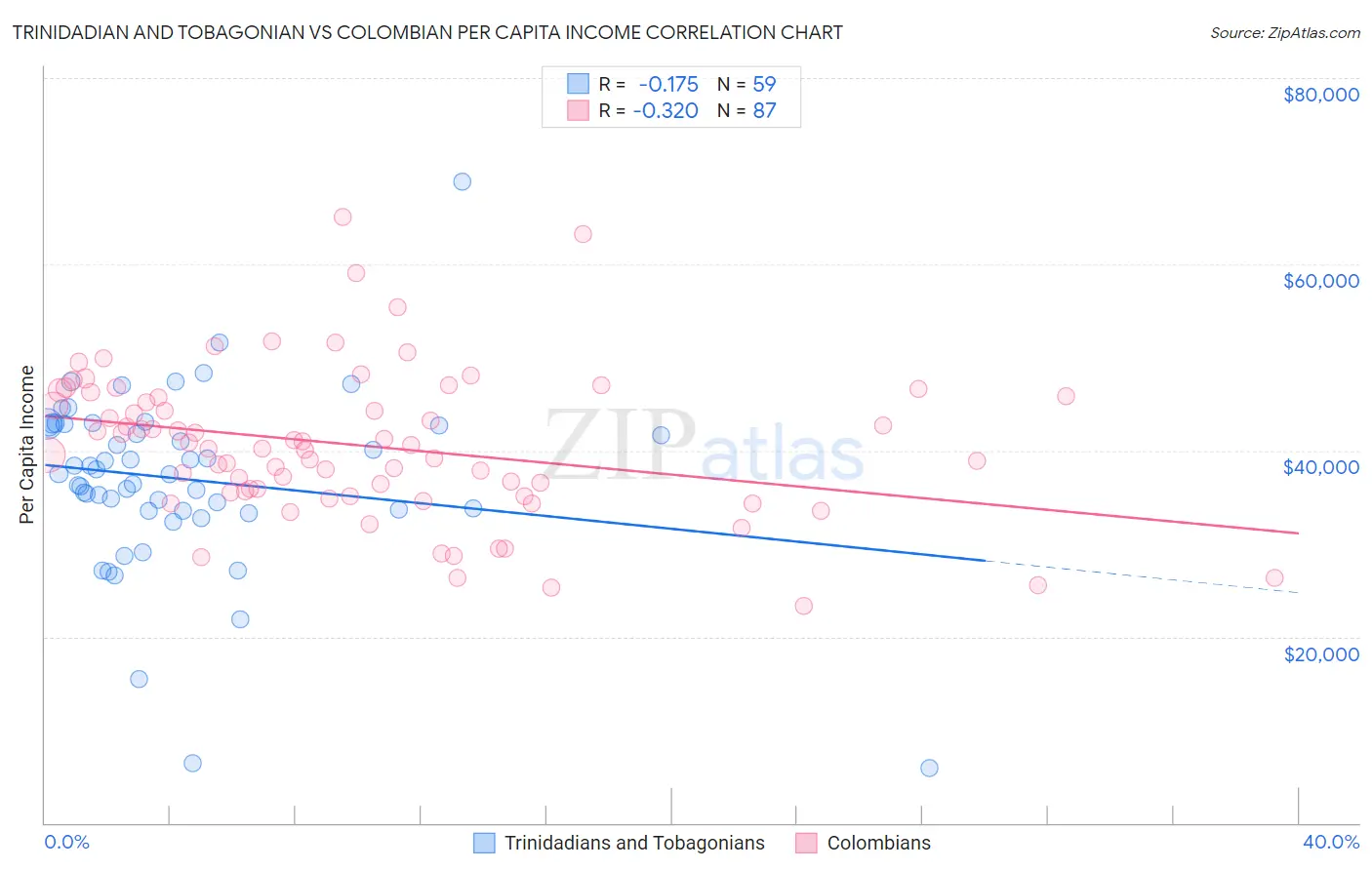 Trinidadian and Tobagonian vs Colombian Per Capita Income