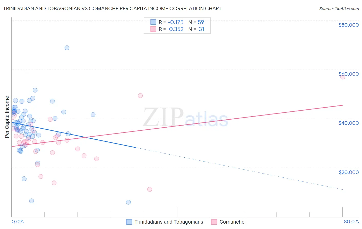 Trinidadian and Tobagonian vs Comanche Per Capita Income