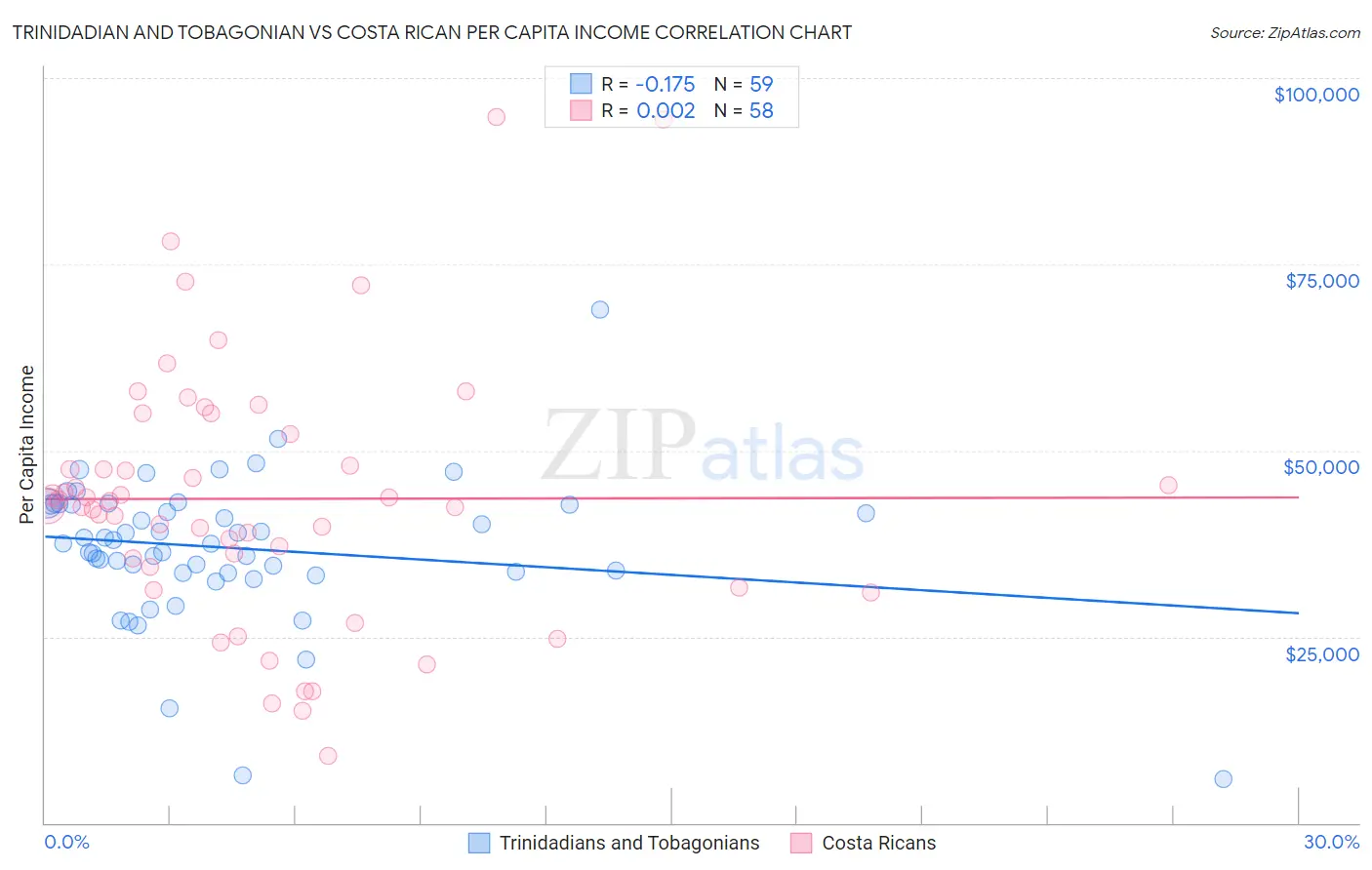 Trinidadian and Tobagonian vs Costa Rican Per Capita Income