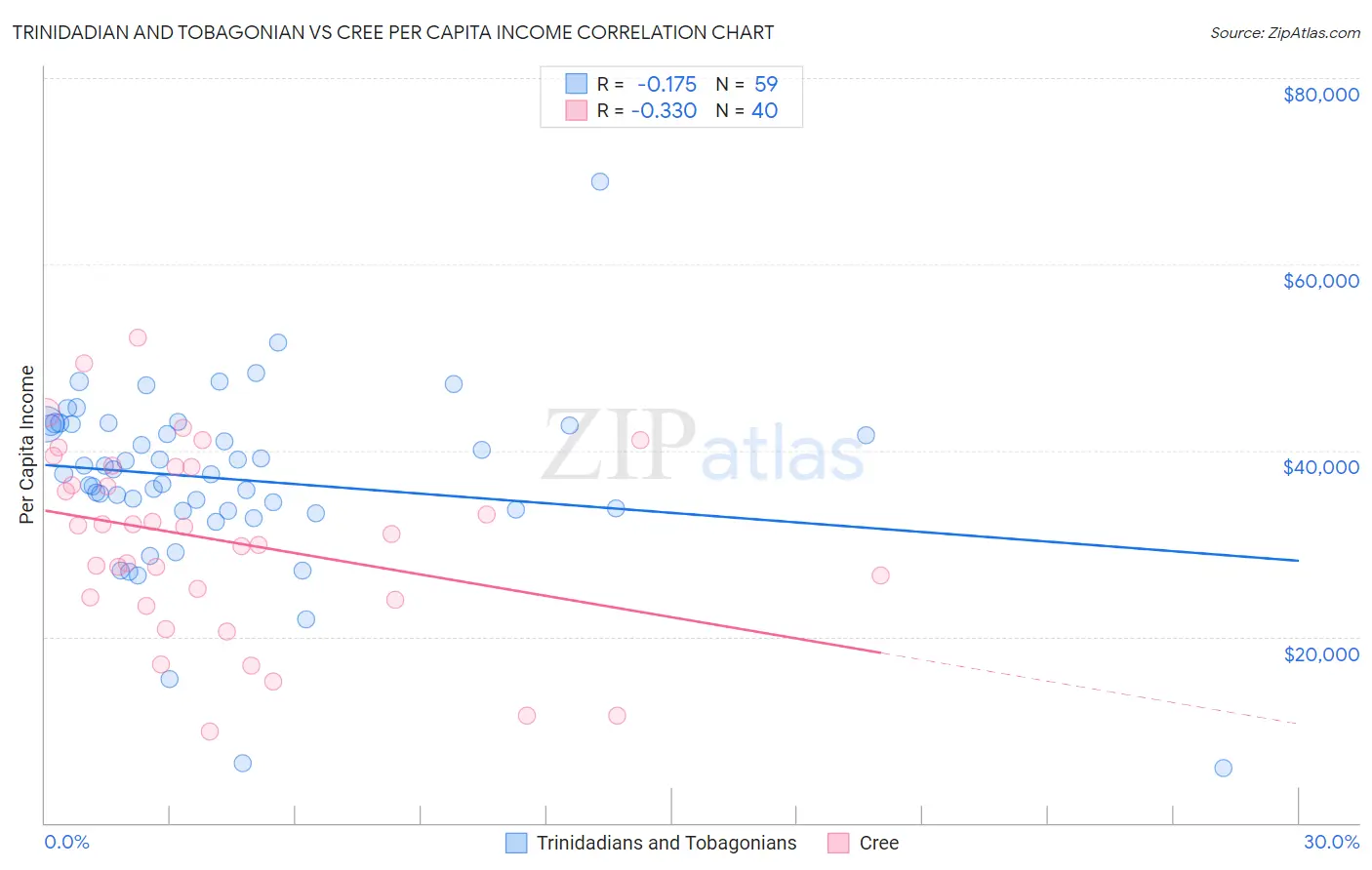 Trinidadian and Tobagonian vs Cree Per Capita Income