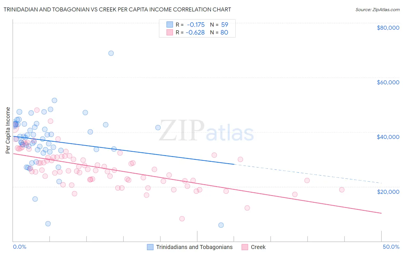Trinidadian and Tobagonian vs Creek Per Capita Income