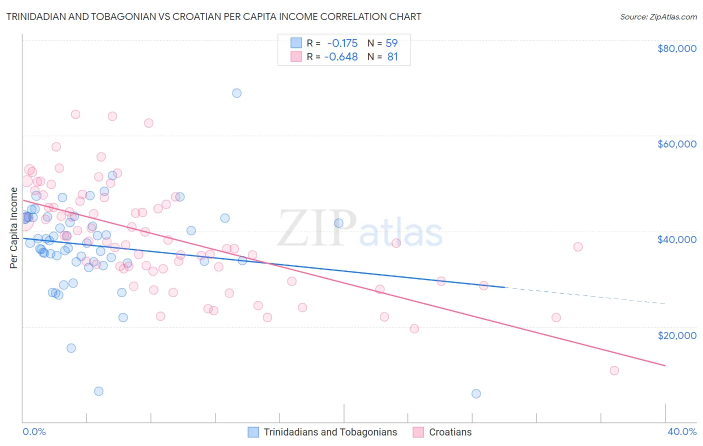 Trinidadian and Tobagonian vs Croatian Per Capita Income