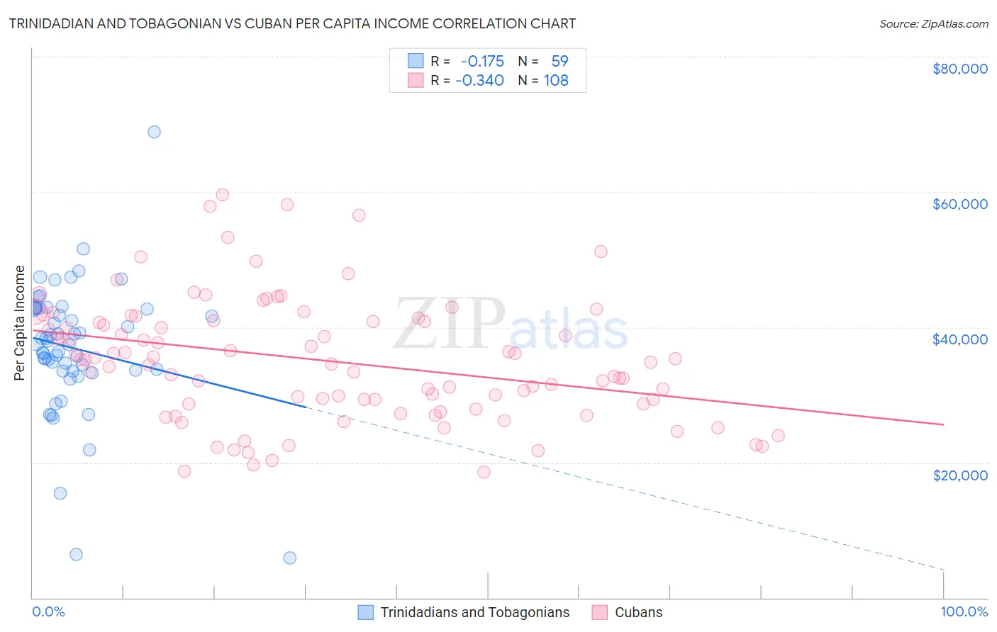 Trinidadian and Tobagonian vs Cuban Per Capita Income
