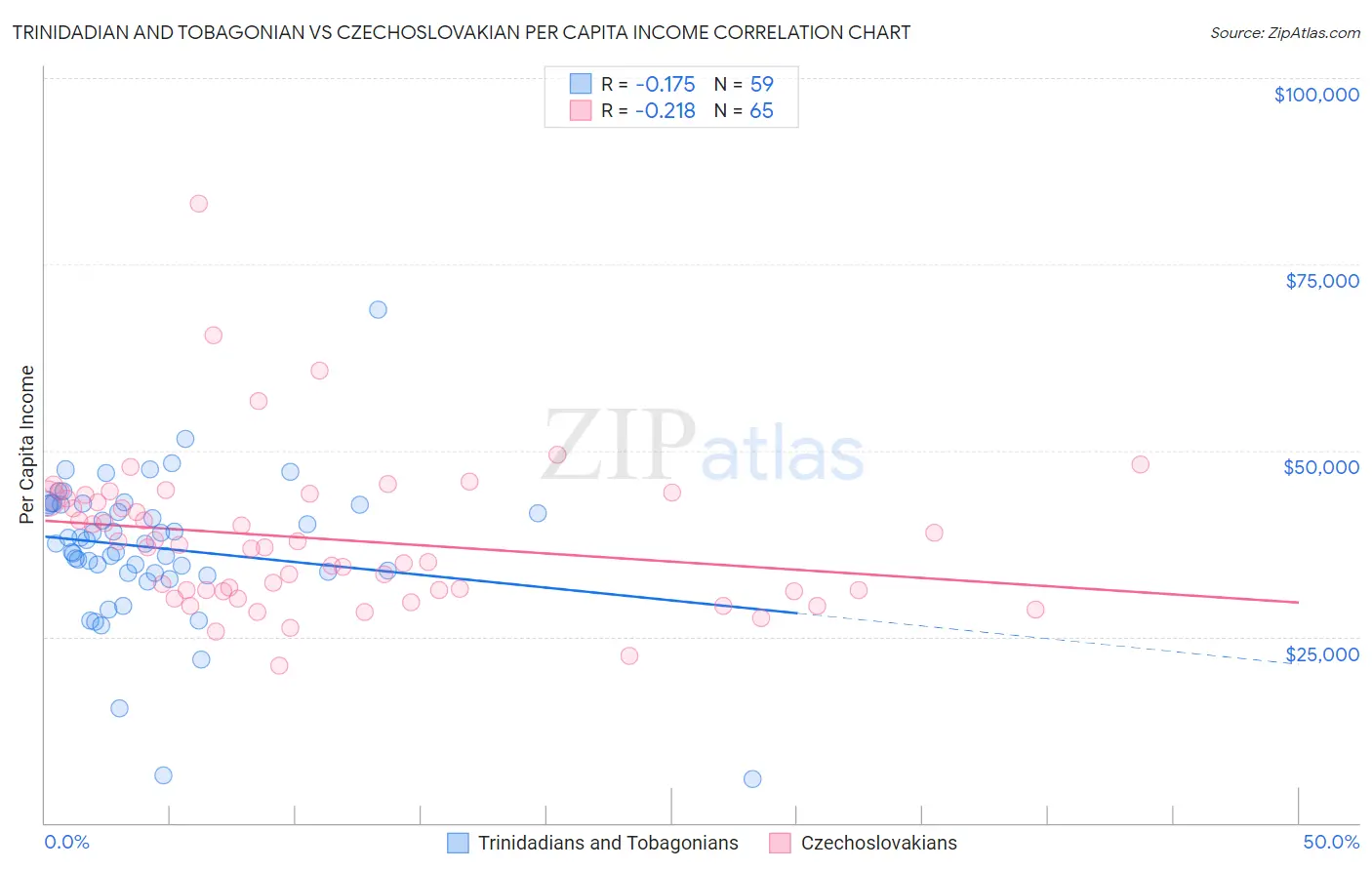 Trinidadian and Tobagonian vs Czechoslovakian Per Capita Income