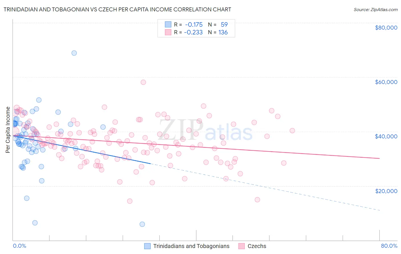 Trinidadian and Tobagonian vs Czech Per Capita Income