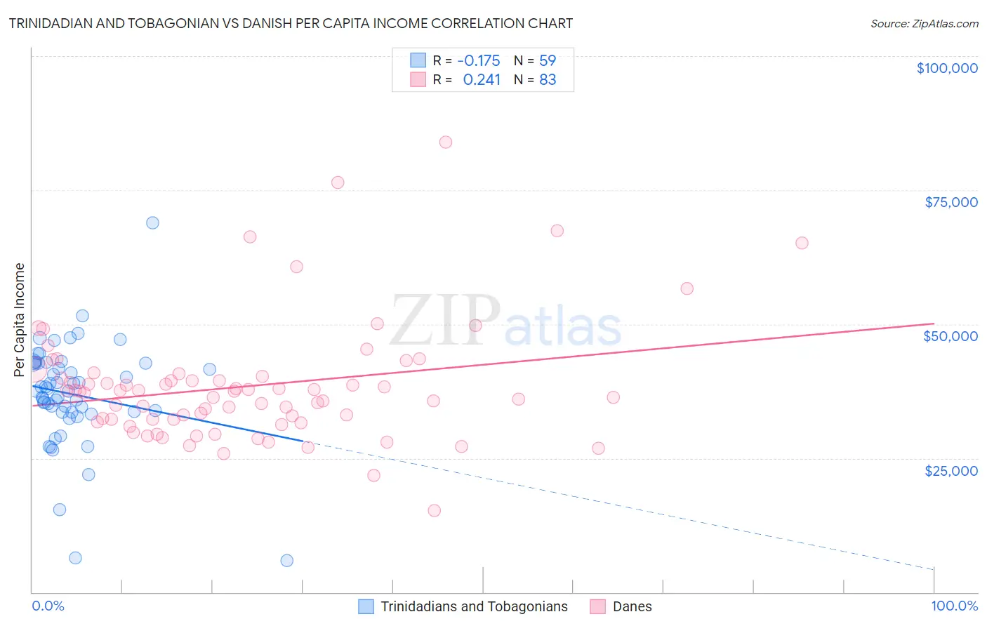 Trinidadian and Tobagonian vs Danish Per Capita Income