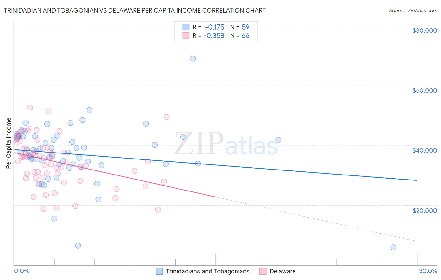 Trinidadian and Tobagonian vs Delaware Per Capita Income