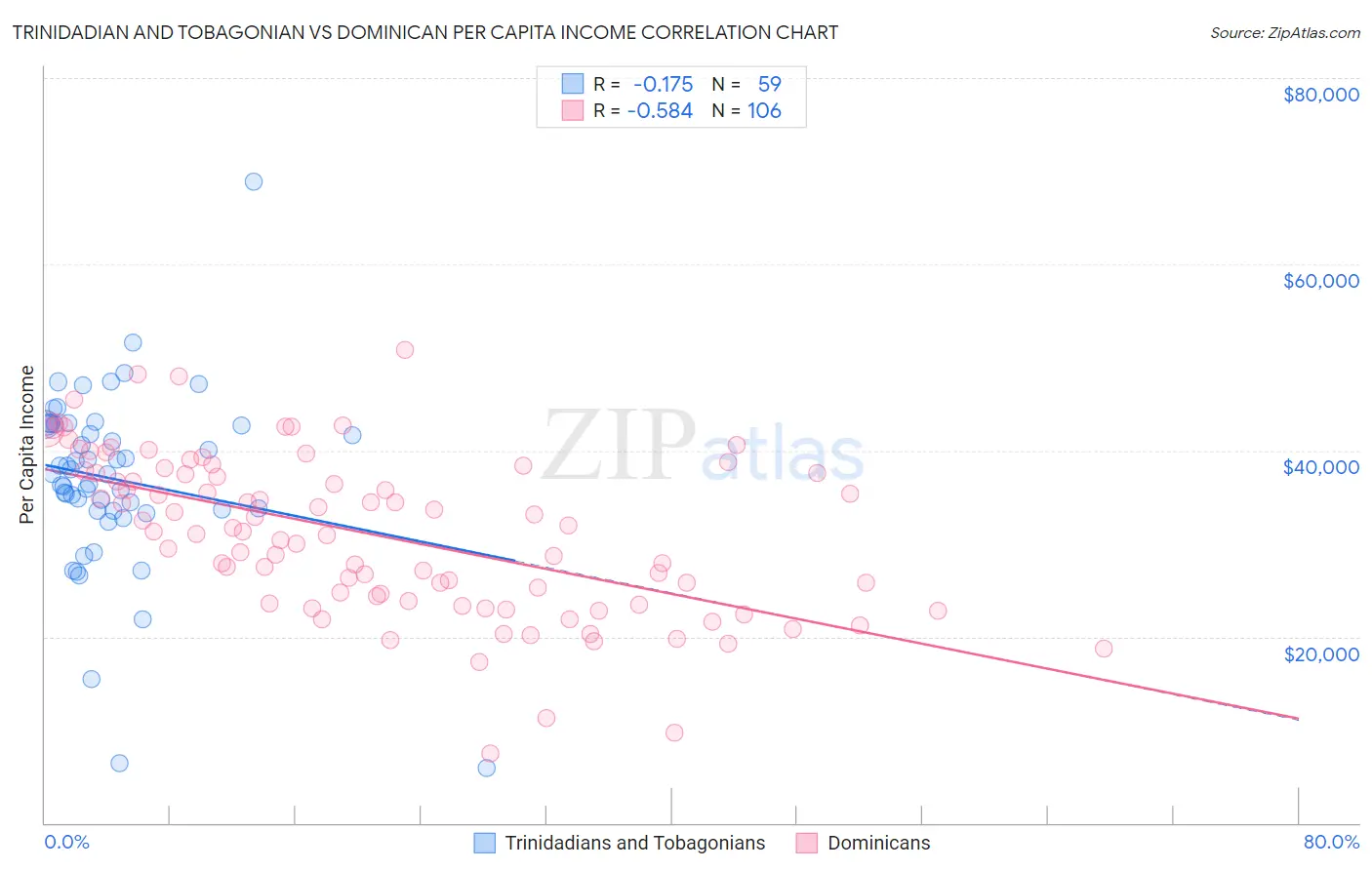 Trinidadian and Tobagonian vs Dominican Per Capita Income