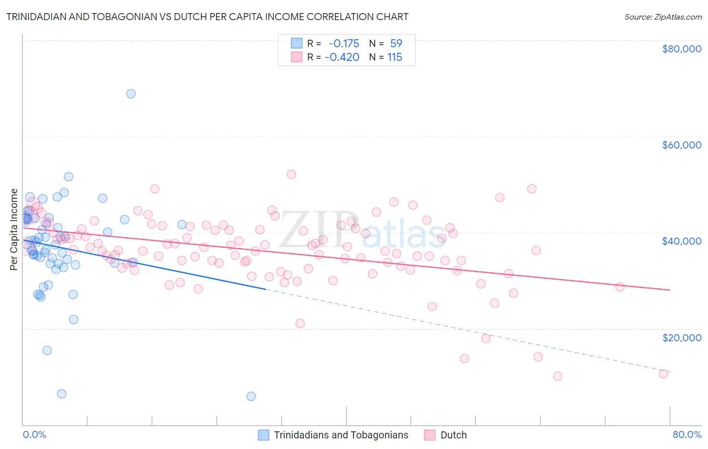 Trinidadian and Tobagonian vs Dutch Per Capita Income