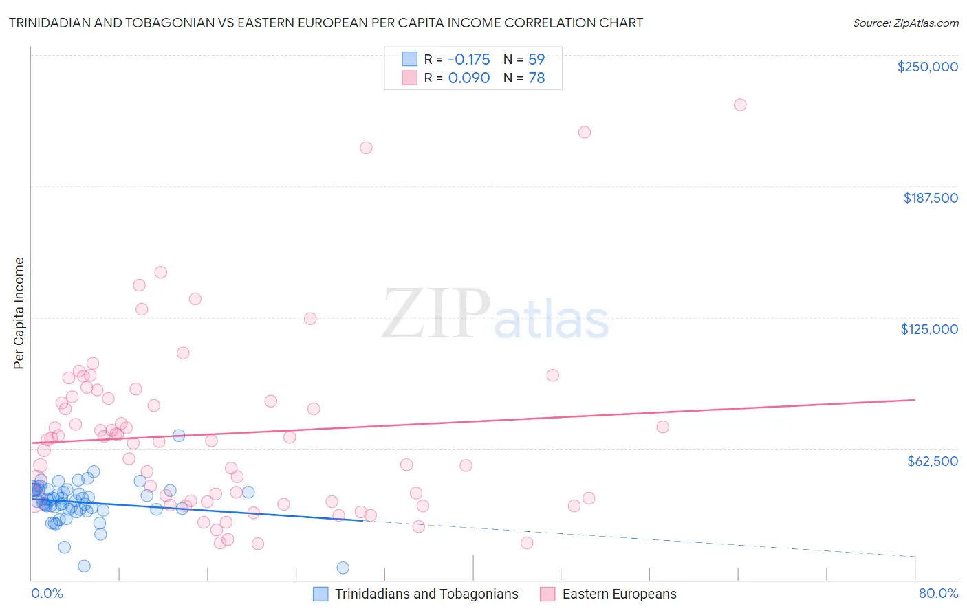 Trinidadian and Tobagonian vs Eastern European Per Capita Income