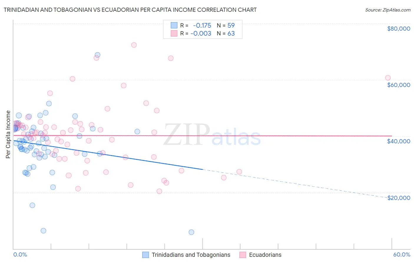 Trinidadian and Tobagonian vs Ecuadorian Per Capita Income