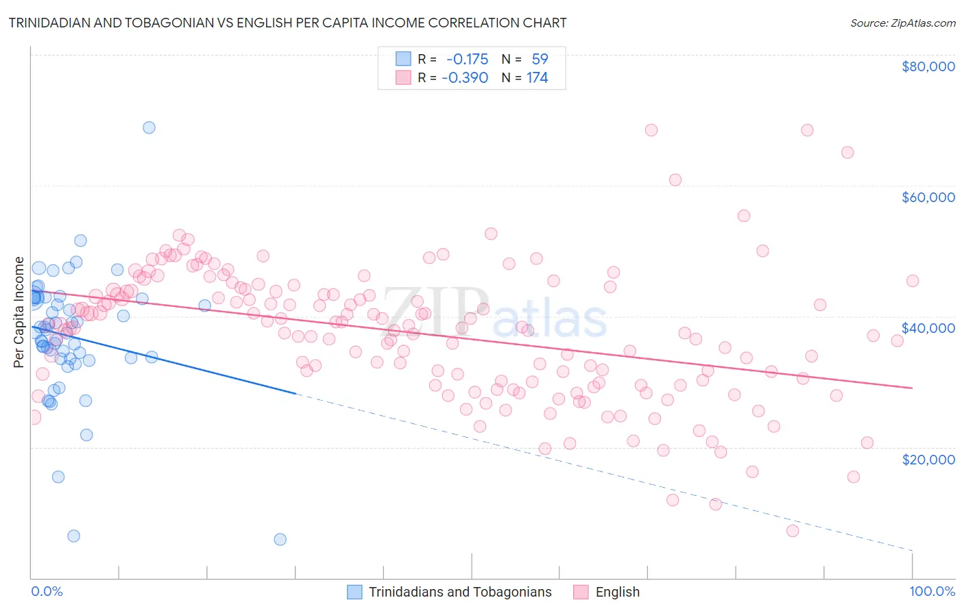 Trinidadian and Tobagonian vs English Per Capita Income