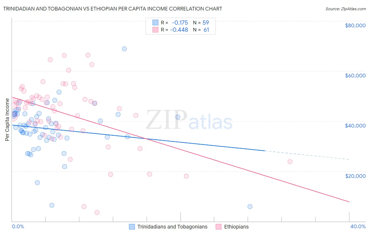 Trinidadian and Tobagonian vs Ethiopian Per Capita Income