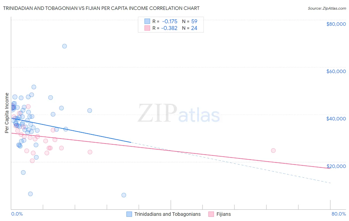 Trinidadian and Tobagonian vs Fijian Per Capita Income