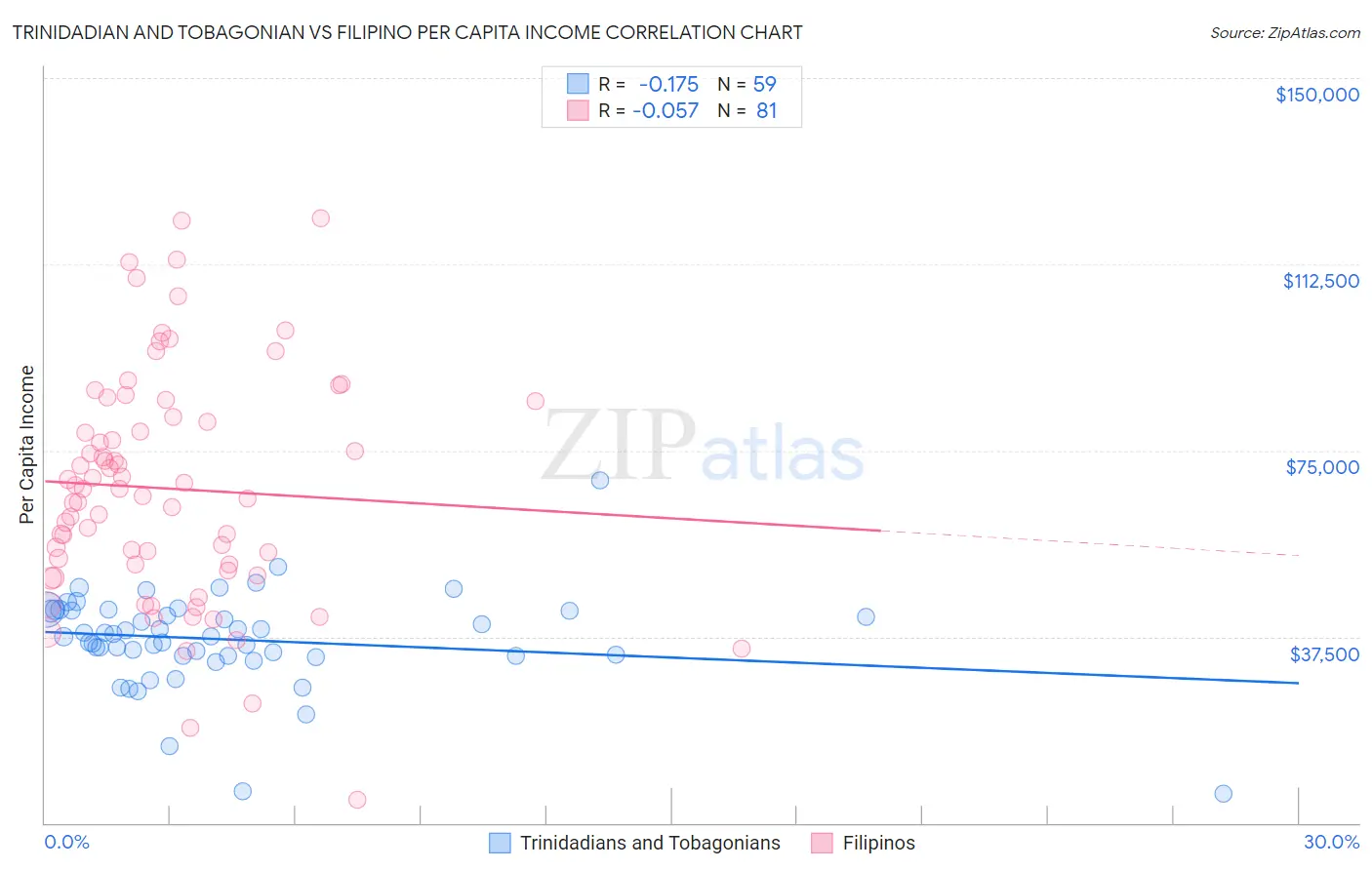 Trinidadian and Tobagonian vs Filipino Per Capita Income