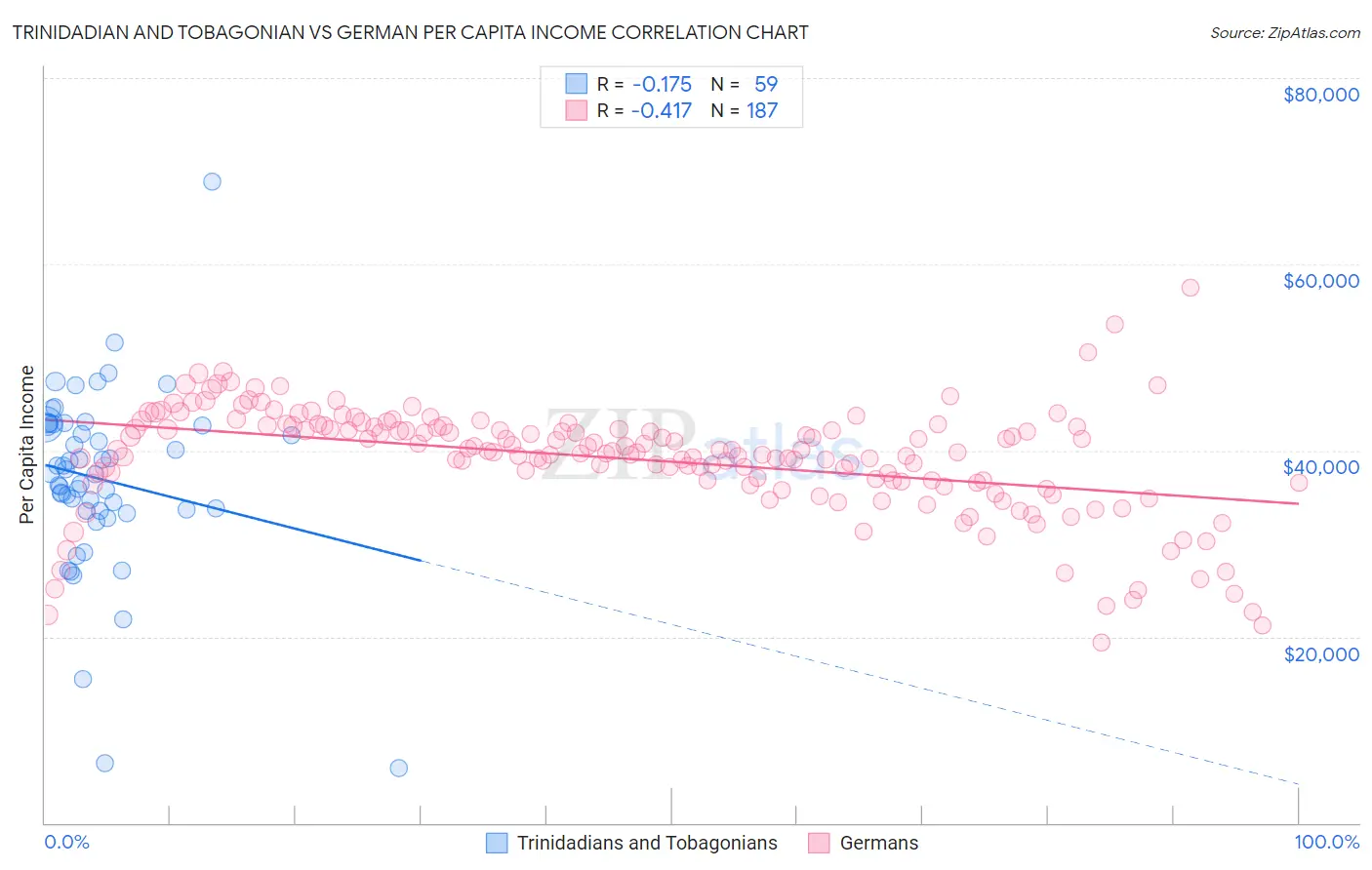 Trinidadian and Tobagonian vs German Per Capita Income
