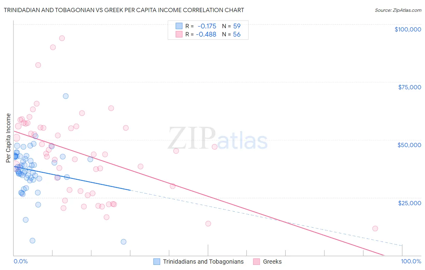 Trinidadian and Tobagonian vs Greek Per Capita Income