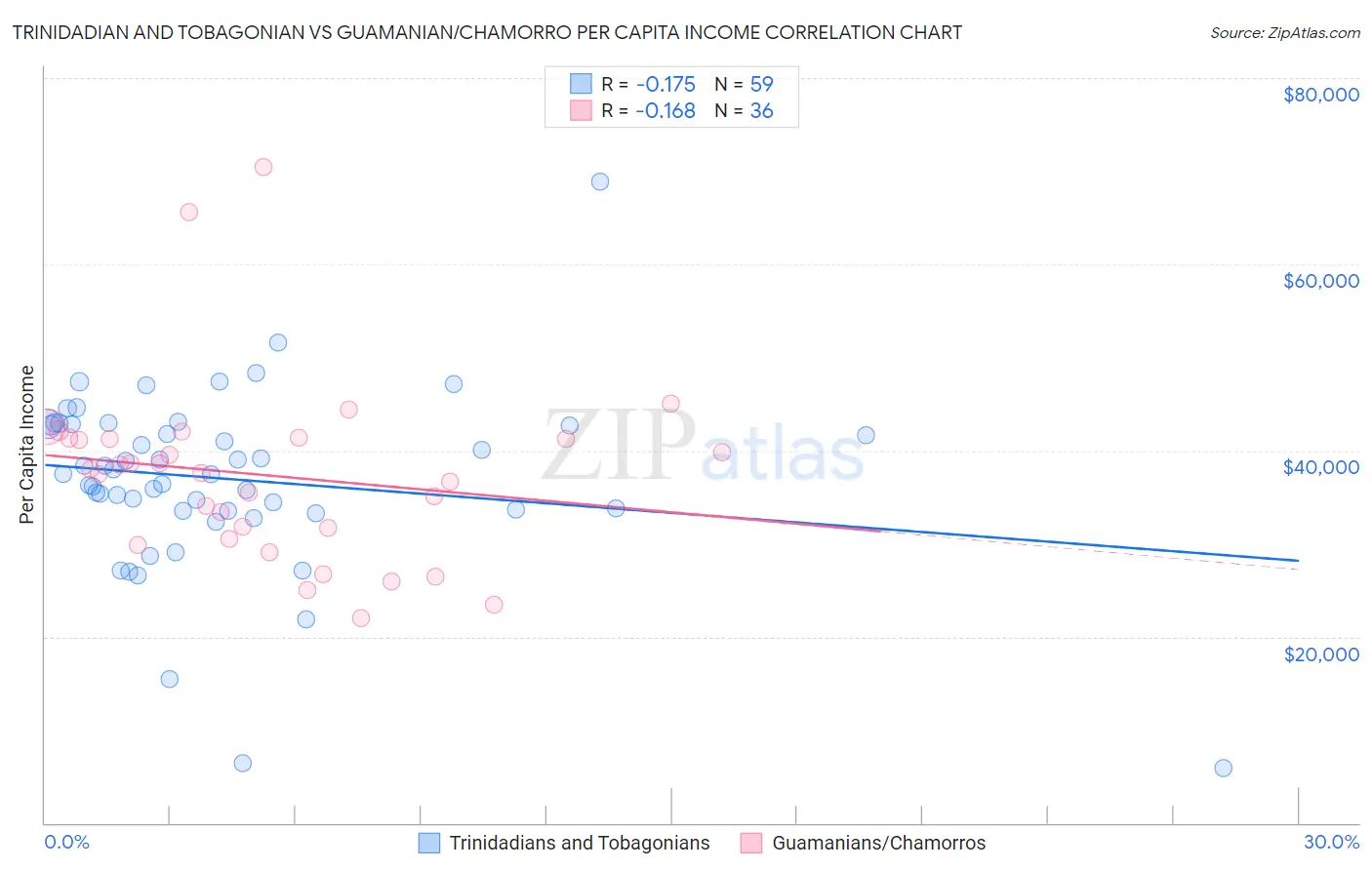 Trinidadian and Tobagonian vs Guamanian/Chamorro Per Capita Income