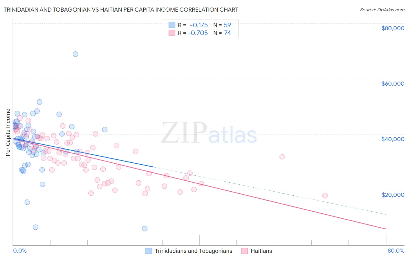 Trinidadian and Tobagonian vs Haitian Per Capita Income