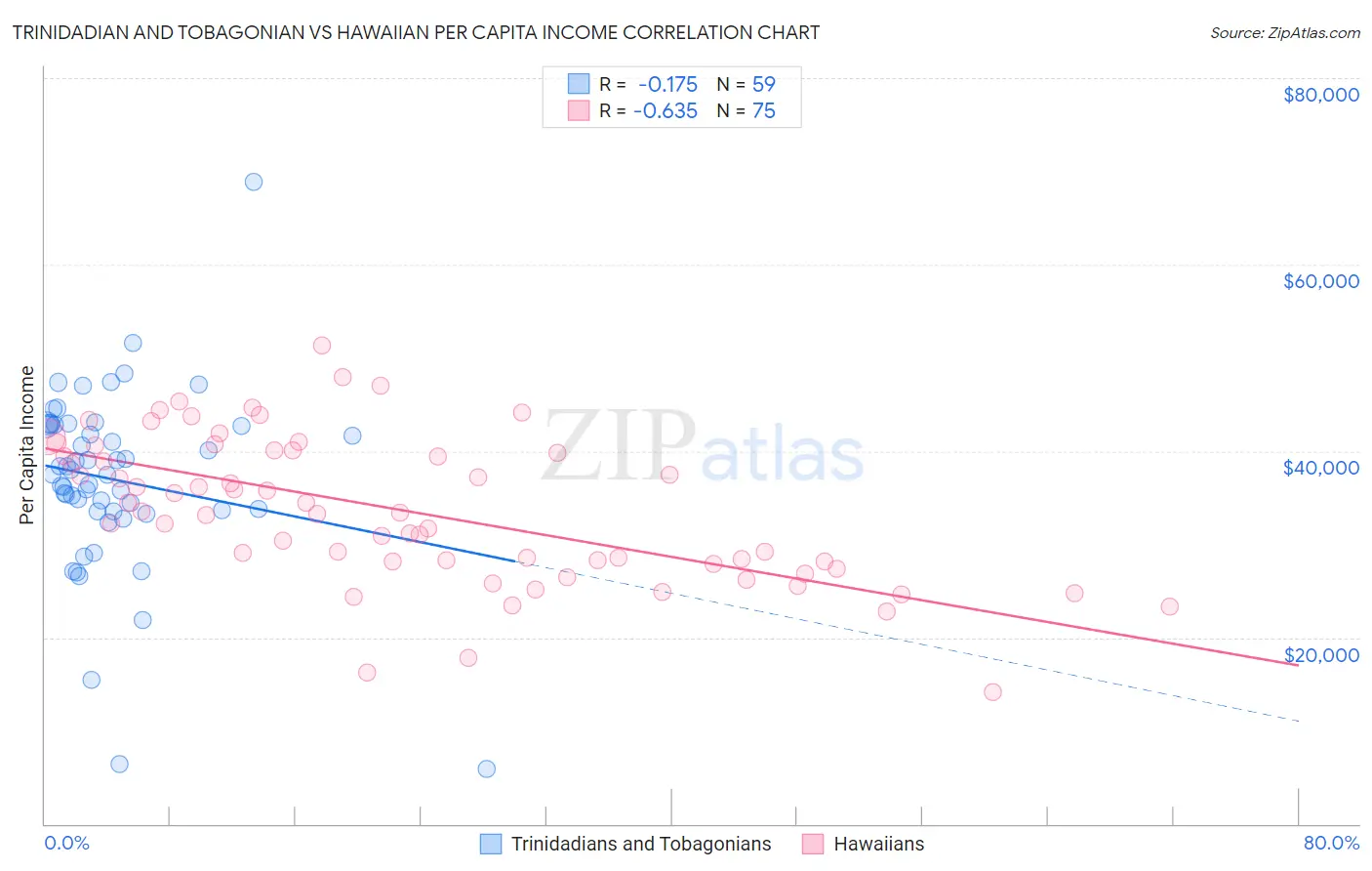 Trinidadian and Tobagonian vs Hawaiian Per Capita Income