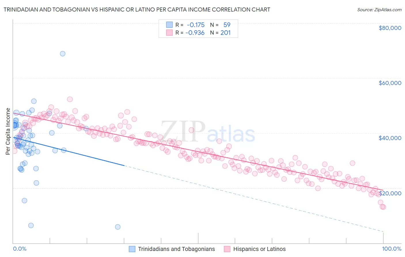 Trinidadian and Tobagonian vs Hispanic or Latino Per Capita Income