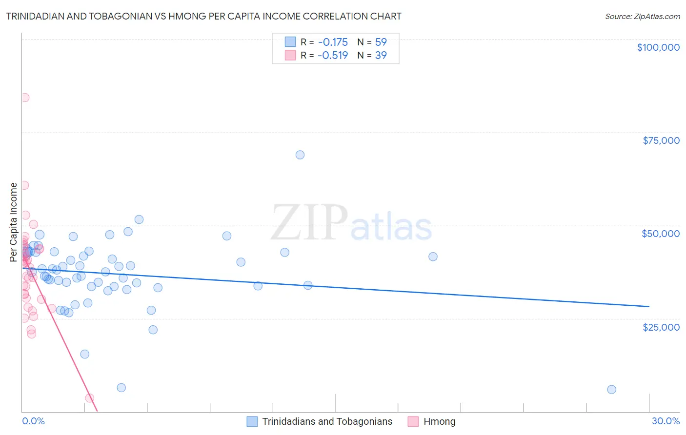 Trinidadian and Tobagonian vs Hmong Per Capita Income