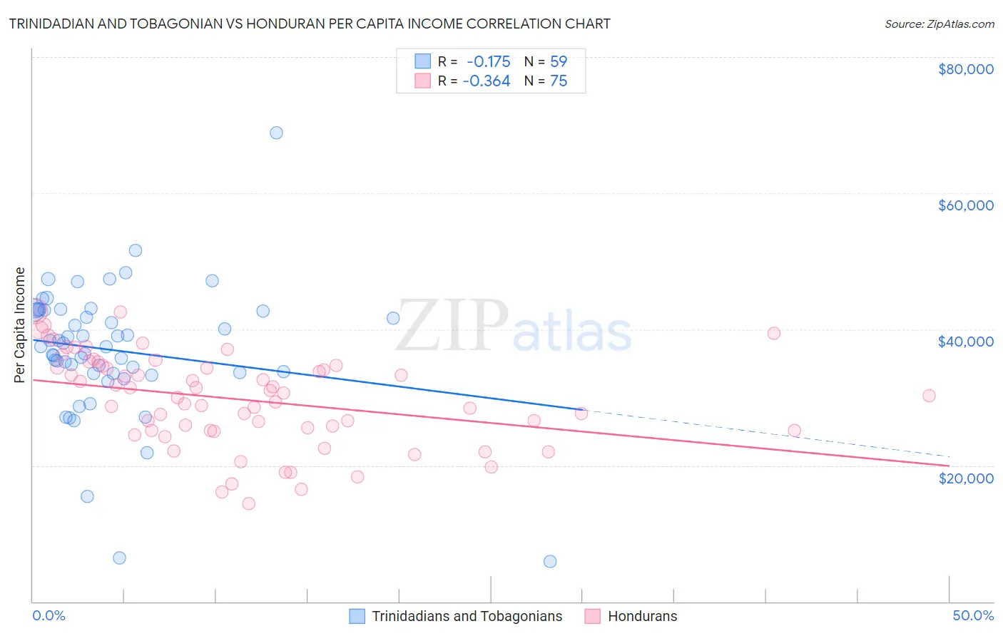 Trinidadian and Tobagonian vs Honduran Per Capita Income