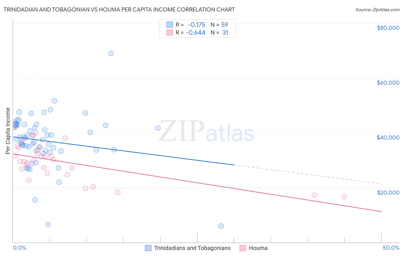 Trinidadian and Tobagonian vs Houma Per Capita Income