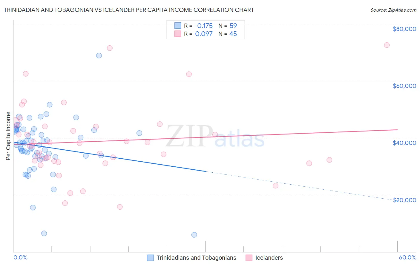 Trinidadian and Tobagonian vs Icelander Per Capita Income