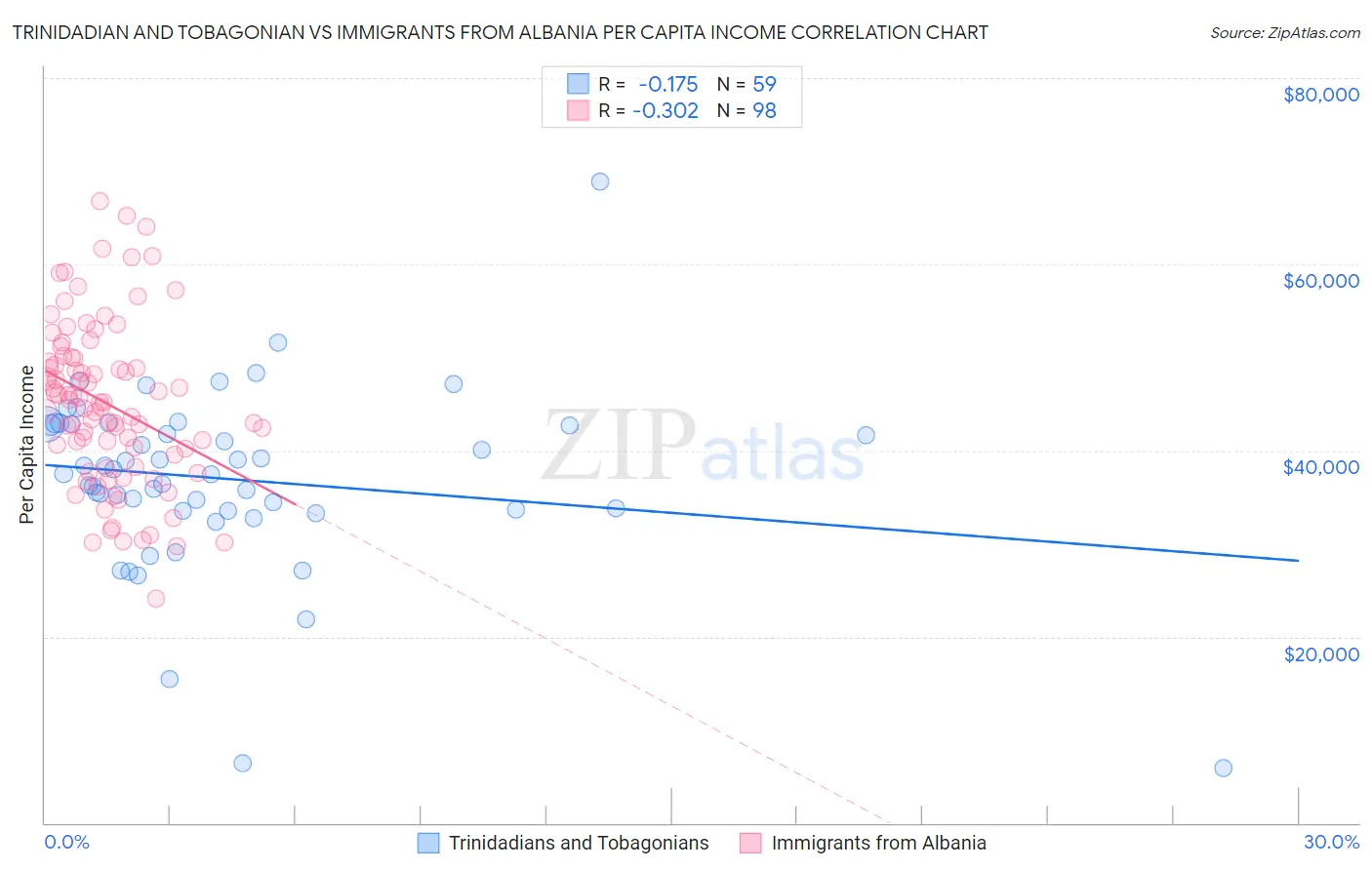 Trinidadian and Tobagonian vs Immigrants from Albania Per Capita Income